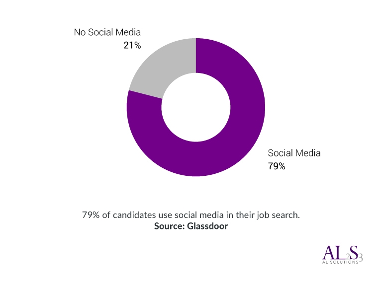percentage of people who use social media in their job search